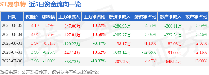 股票行情快报：ST易事特（300376）8月5日主力资金净买入647.06万元