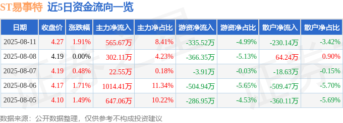 股票行情快报：ST易事特（300376）8月11日主力资金净买入565.67万元