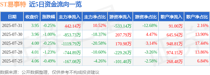 股票行情快报：ST易事特（300376）7月31日主力资金净买入442.14万元