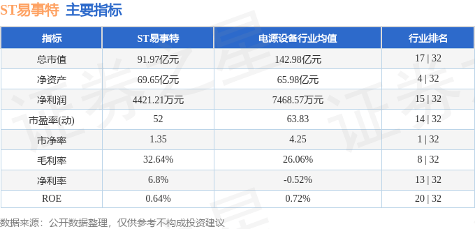 股票行情快报：ST易事特（300376）7月31日主力资金净买入442.14万元
