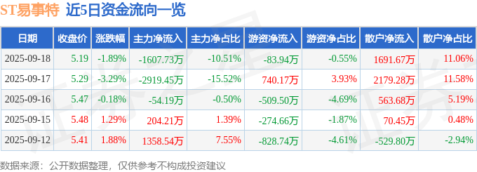 股票行情快报：ST易事特（300376）9月18日主力资金净卖出1607.73万元