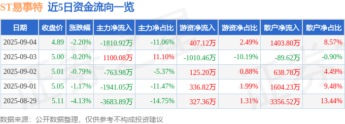 股票行情快报：ST易事特（300376）9月4日主力资金净卖出1810.92万元