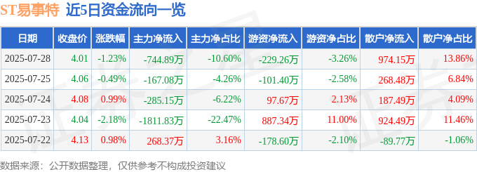 股票行情快报：ST易事特（300376）7月28日主力资金净卖出744.89万元