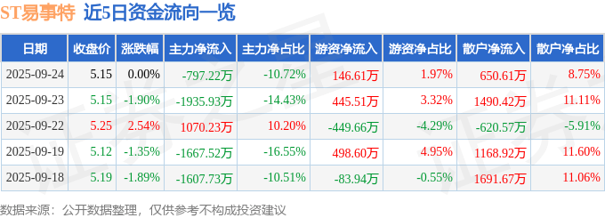 股票行情快报：ST易事特（300376）9月24日主力资金净卖出797.22万元