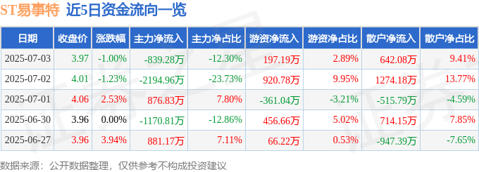 股票行情快报：ST易事特（300376）7月3日主力资金净卖出839.28万元