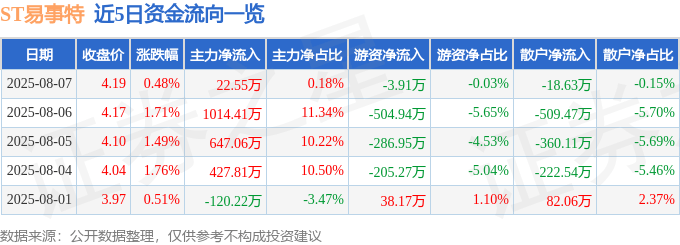 股票行情快报：ST易事特（300376）8月7日主力资金净买入22.55万元