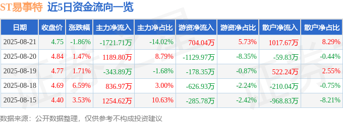 股票行情快报：ST易事特（300376）8月21日主力资金净卖出1721.71万元