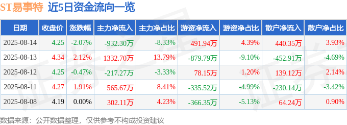股票行情快报：ST易事特（300376）8月14日主力资金净卖出932.30万元