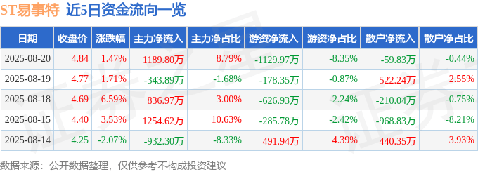 股票行情快报：ST易事特（300376）8月20日主力资金净买入1189.80万元