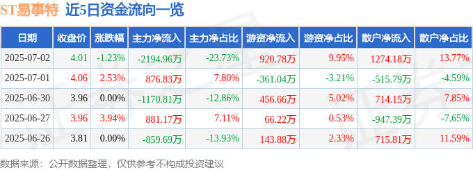 股票行情快报：ST易事特（300376）7月2日主力资金净卖出2194.96万元