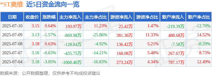 股票行情快报：*ST奥维（002231）7月10日主力资金净买入193.97万元