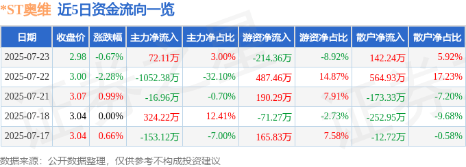 股票行情快报：*ST奥维（002231）7月23日主力资金净买入72.11万元