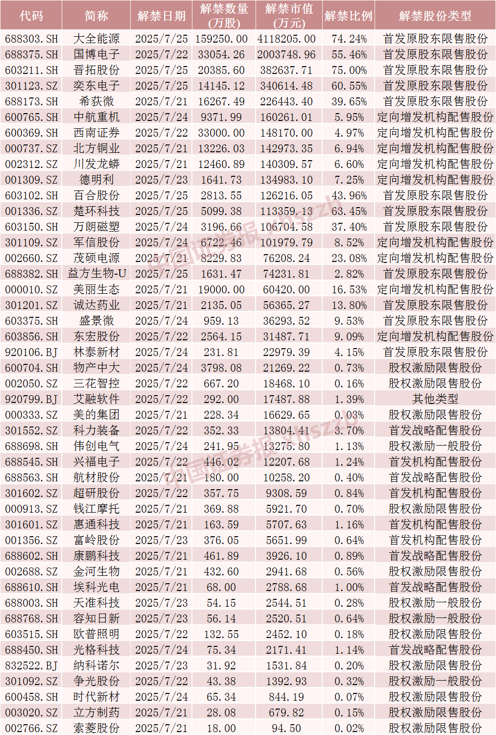 下周A股解禁市值超870亿元，这5只股票流通盘将增超100%