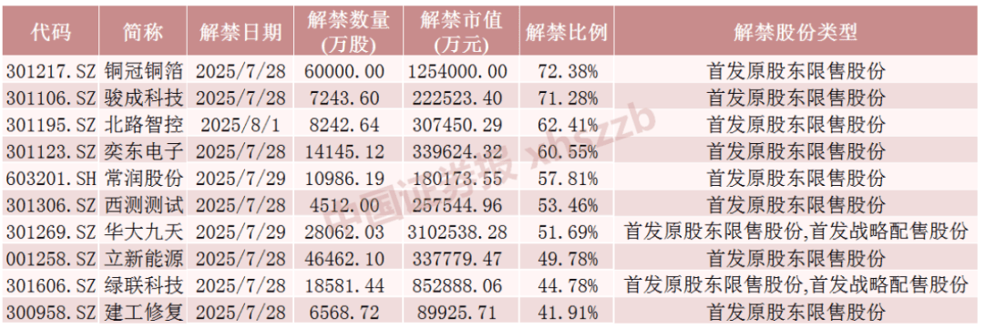 下周，A股解禁市值超1000亿元！这9只股票流通盘将增加超1倍