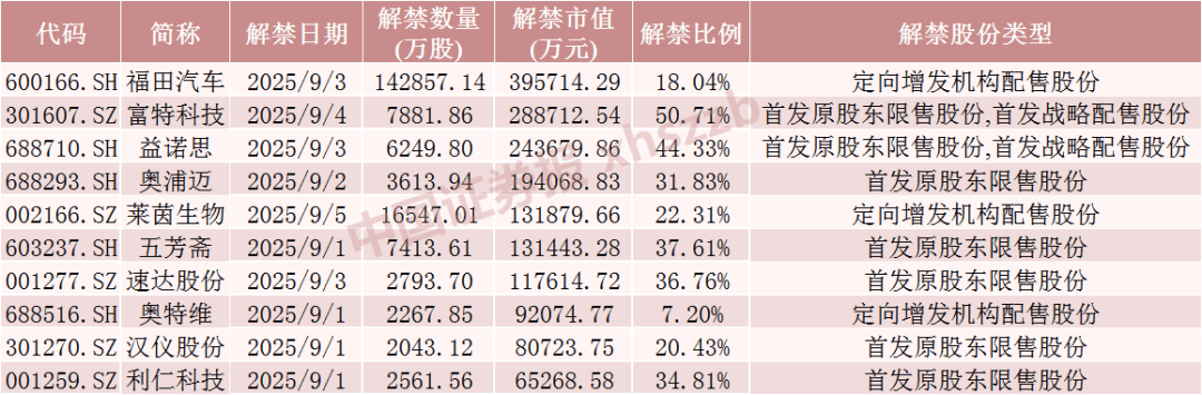下周A股解禁市值超180亿元，4只股票流通盘将增加超1倍