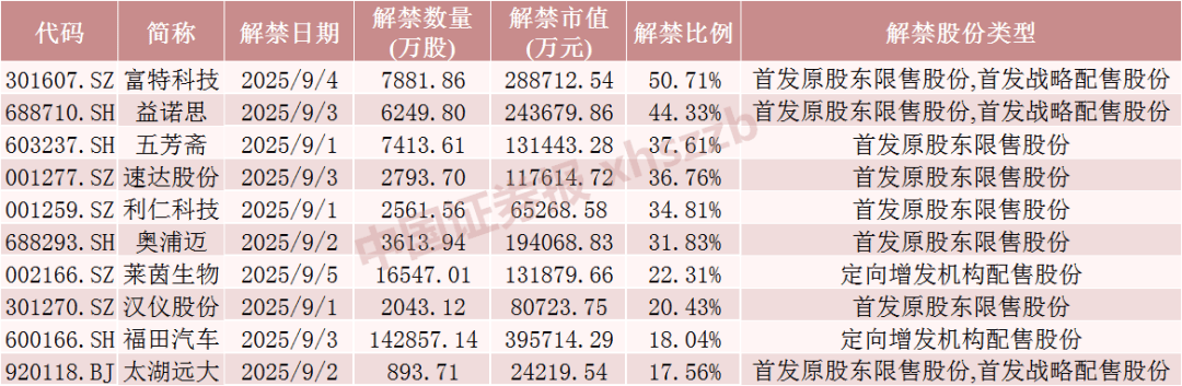 下周A股解禁市值超180亿元，4只股票流通盘将增加超1倍