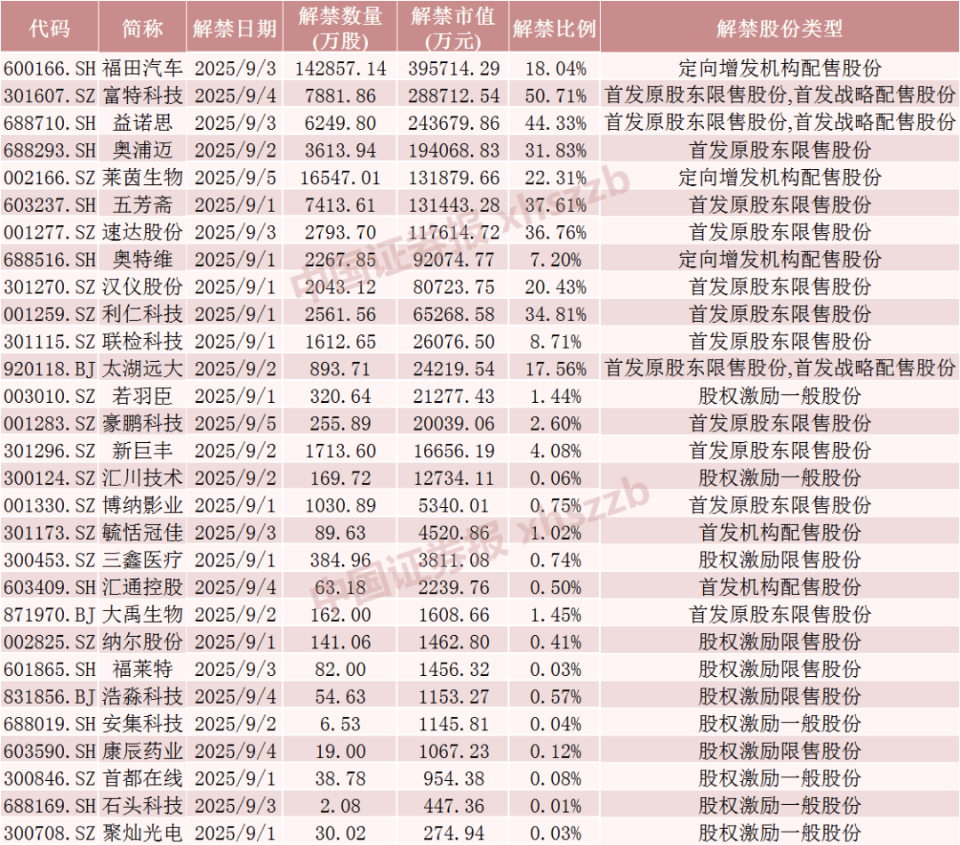下周A股解禁市值超180亿元，4只股票流通盘将增加超1倍