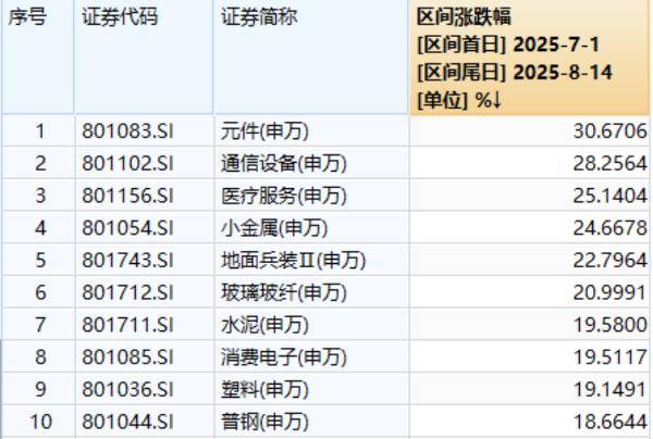 彻底引爆！元件、通信设备、医疗服务板块股价狂飙，A股还有哪些行业迎来特大利好？