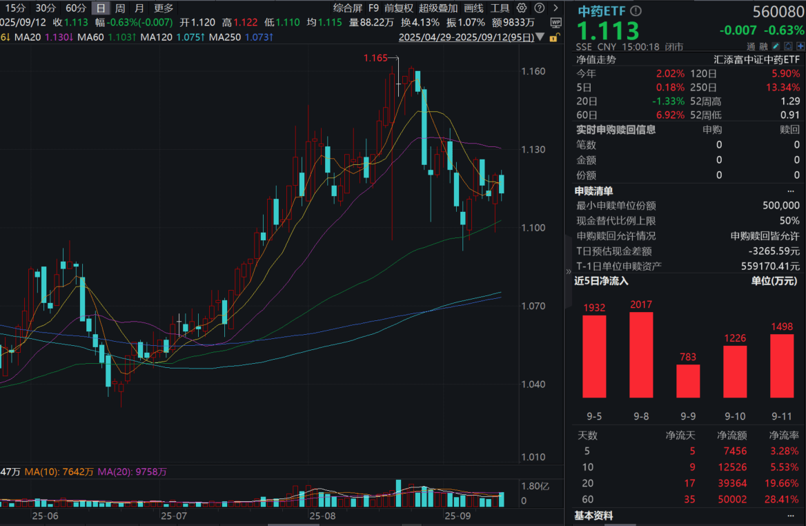 资金坚定“高切低”!中药ETF(560080)收跌0.63%,全天溢价坚挺,近9日连续“吸金”超1.2亿!哪些因素正利好中药板块?