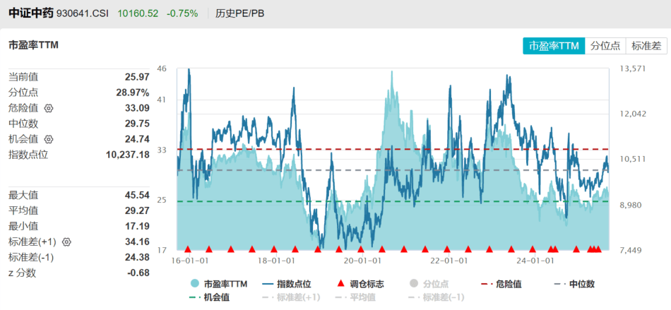 资金坚定“高切低”!中药ETF(560080)收跌0.63%,全天溢价坚挺,近9日连续“吸金”超1.2亿!哪些因素正利好中药板块?