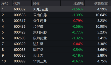 资金坚定“高切低”!中药ETF(560080)收跌0.63%,全天溢价坚挺,近9日连续“吸金”超1.2亿!哪些因素正利好中药板块?