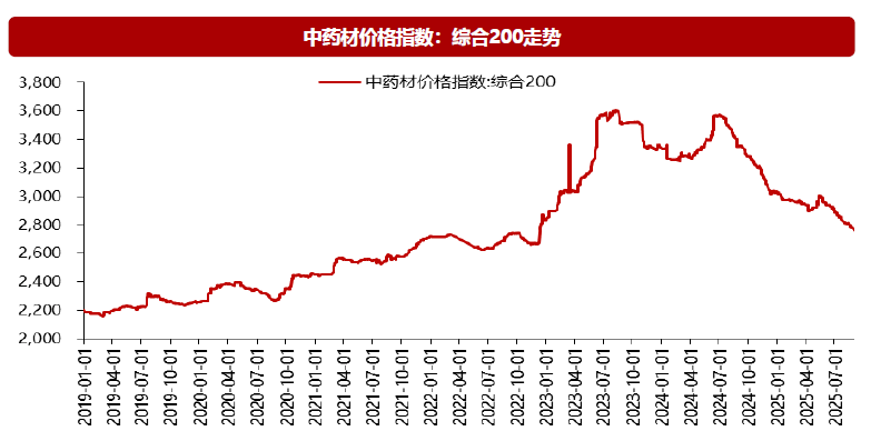 资金坚定“高切低”!中药ETF(560080)收跌0.63%,全天溢价坚挺,近9日连续“吸金”超1.2亿!哪些因素正利好中药板块?