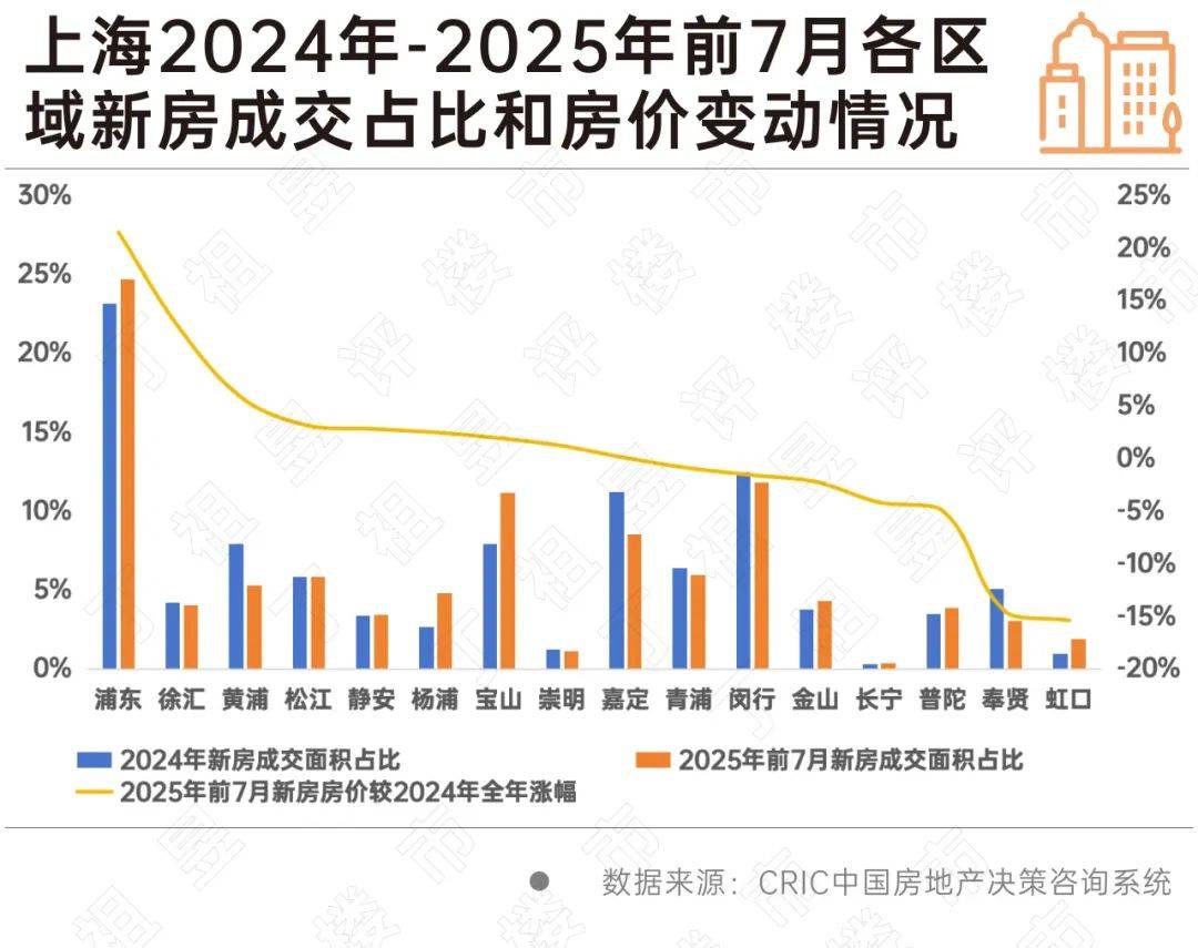 上海哪些板块新房房价逆势上涨？