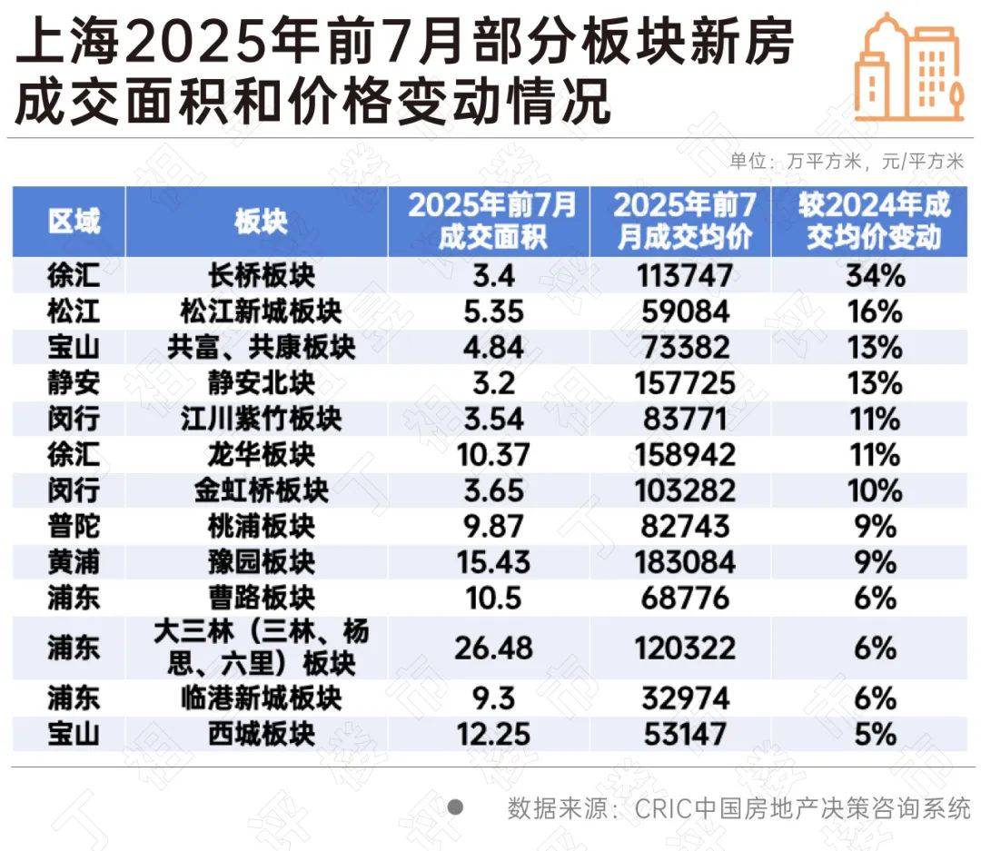 上海哪些板块新房房价逆势上涨？