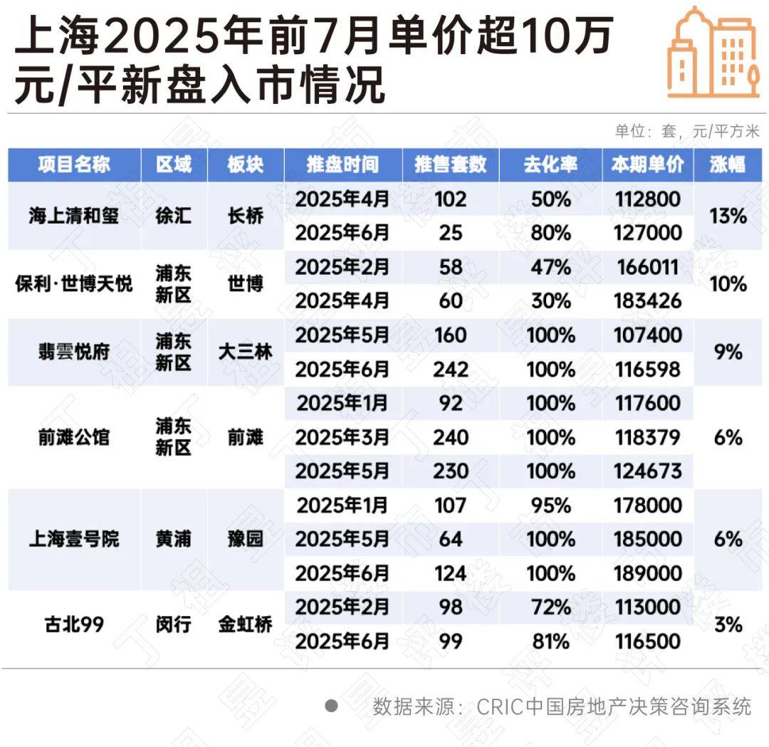 上海哪些板块新房房价逆势上涨？