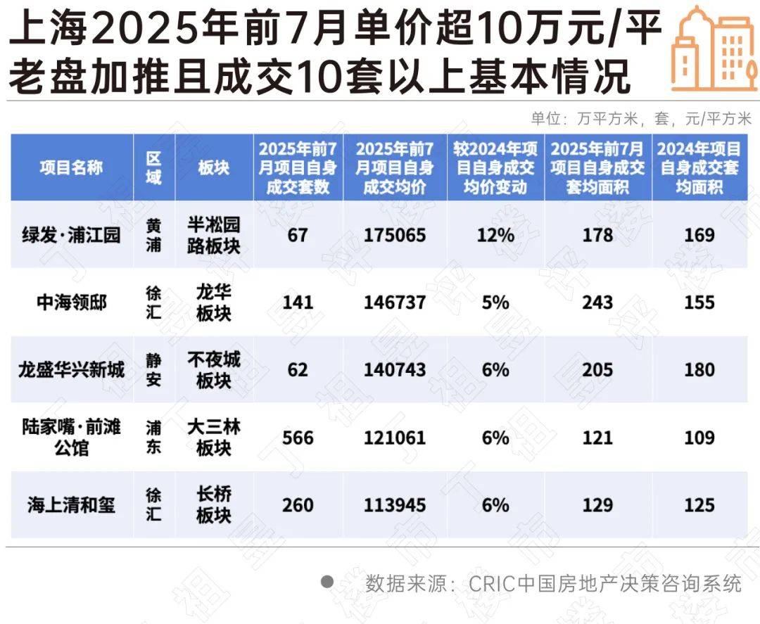 上海哪些板块新房房价逆势上涨？