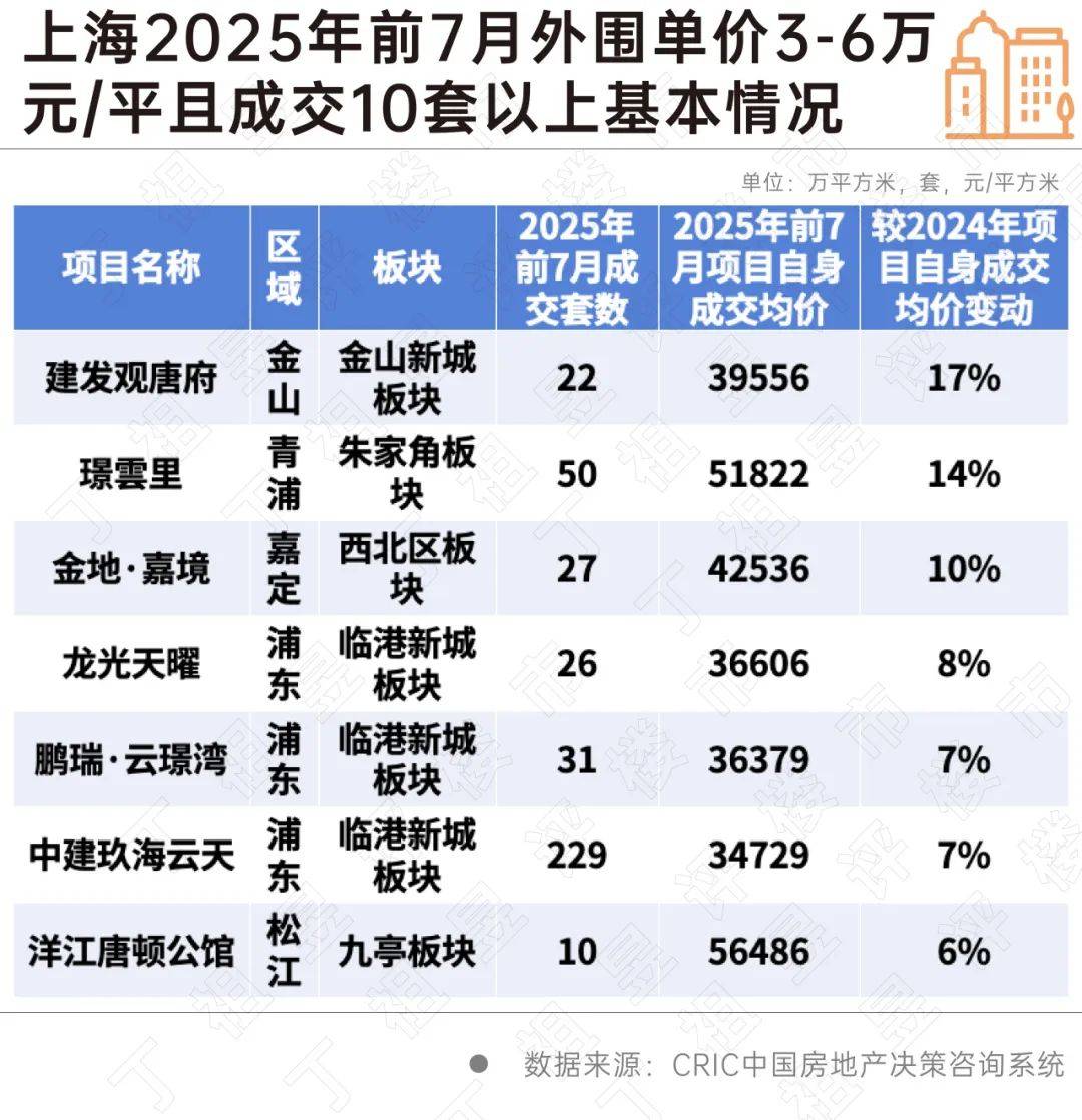 上海哪些板块新房房价逆势上涨？