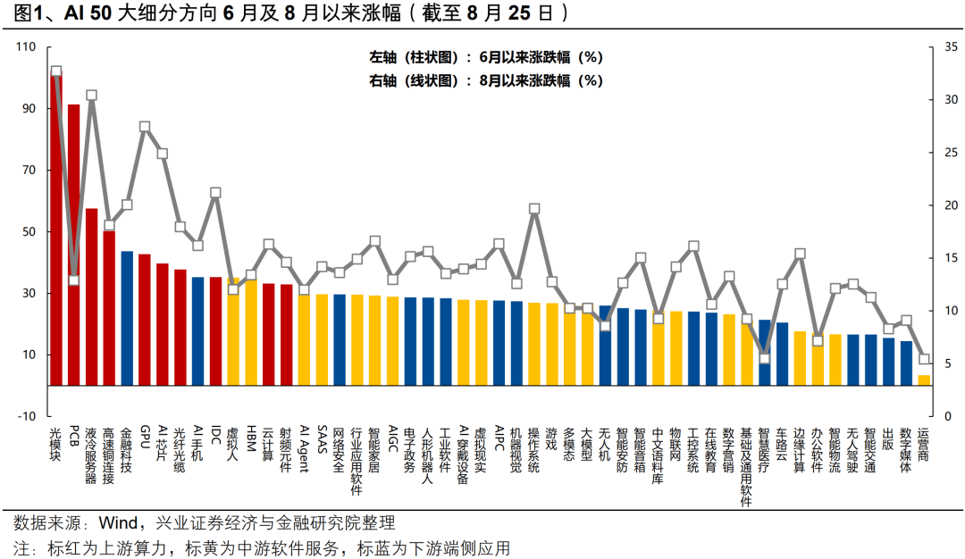 兴业策略:AI板块还有哪些低位方向?
