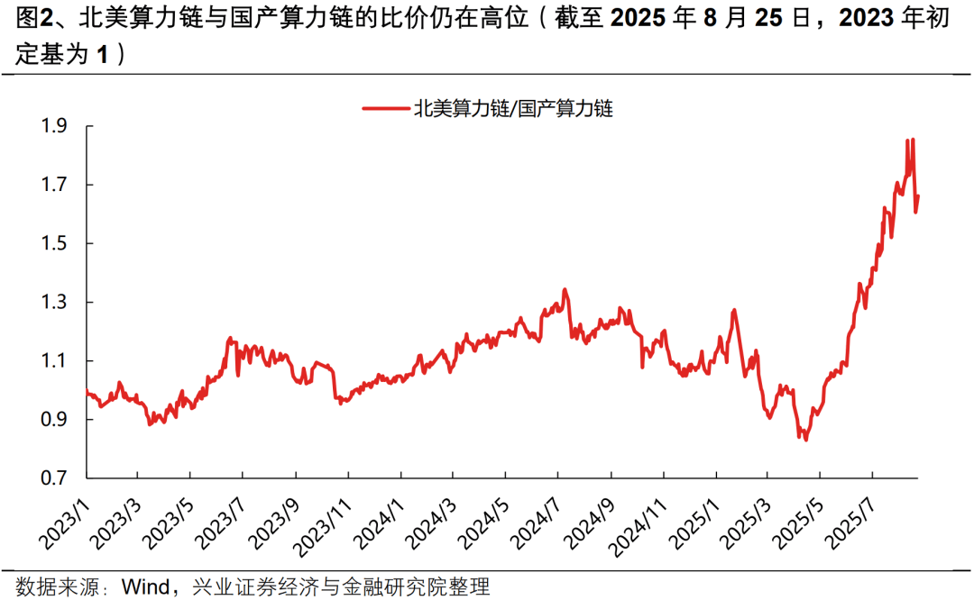 兴业策略:AI板块还有哪些低位方向?