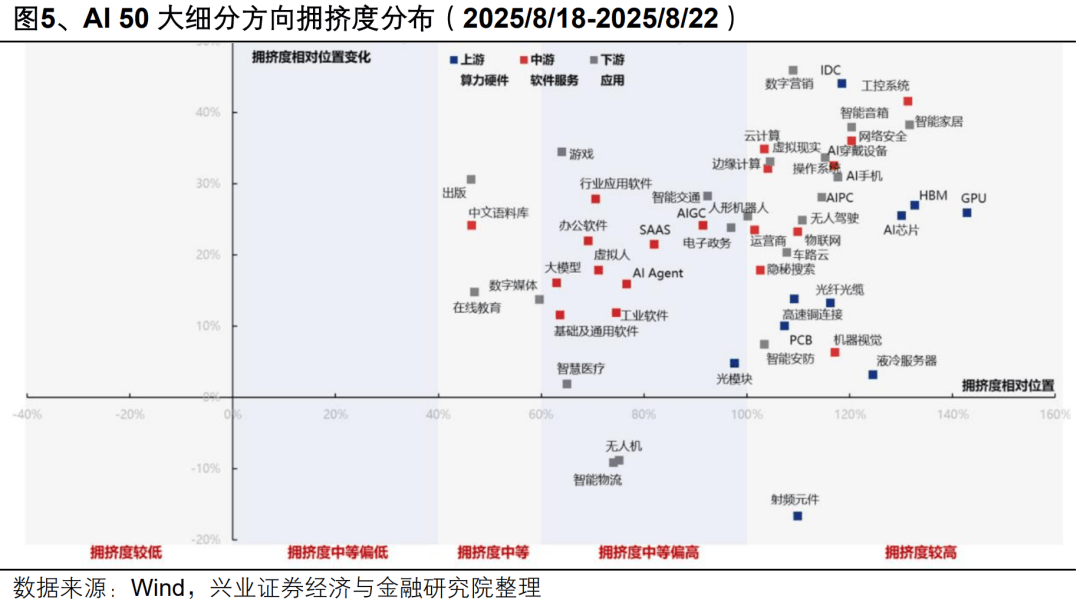 兴业策略:AI板块还有哪些低位方向?