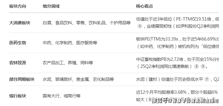 目前股市中还有哪些板块处于历史地位?