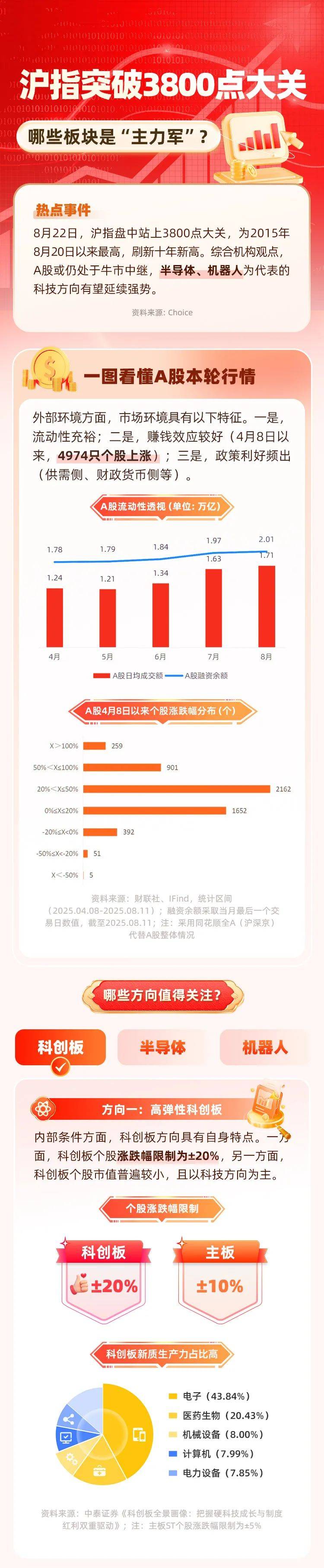 沪指突破3800点大关 哪些板块是“主力军”？