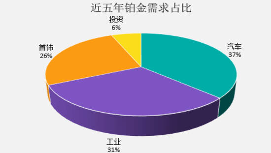 铂金基础知识
