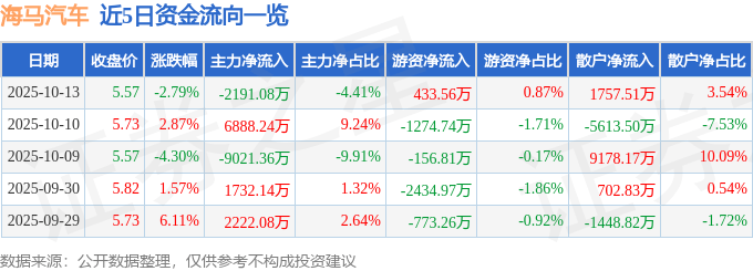 异动快报：海马汽车（000572）10月14日9点35分触及涨停板