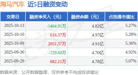 海马汽车：10月13日融资买入4585.69万元，融资融券余额4.82亿元