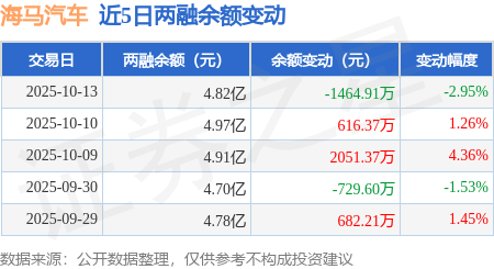 海马汽车：10月13日融资买入4585.69万元，融资融券余额4.82亿元