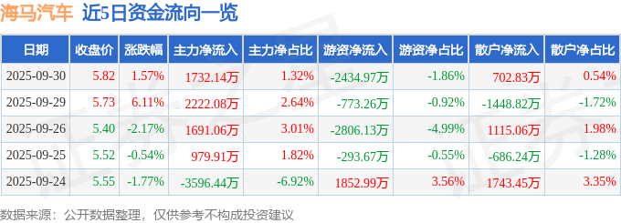 股票行情快报：海马汽车（000572）9月30日主力资金净买入1732.14万元