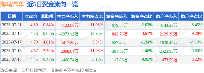 股票行情快报：海马汽车（000572）7月21日主力资金净买入4122.80万元