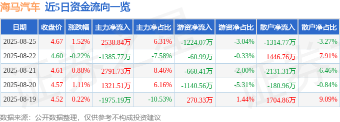 股票行情快报：海马汽车（000572）8月25日主力资金净买入2538.84万元