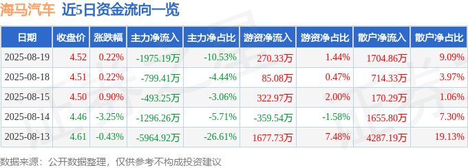 股票行情快报：海马汽车（000572）8月19日主力资金净卖出1975.19万元