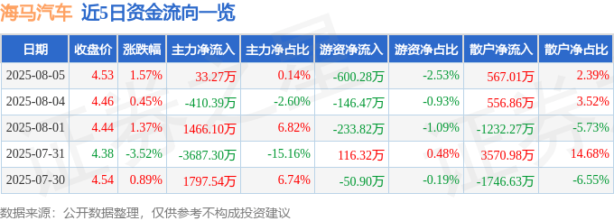 股票行情快报：海马汽车（000572）8月5日主力资金净买入33.27万元