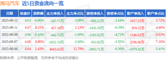股票行情快报：海马汽车（000572）8月12日主力资金净卖出547.71万元