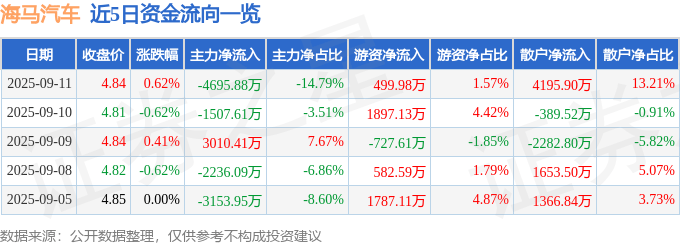 股票行情快报：海马汽车（000572）9月11日主力资金净卖出4695.88万元