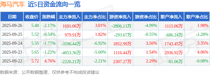 股票行情快报：海马汽车（000572）9月26日主力资金净买入1691.06万元