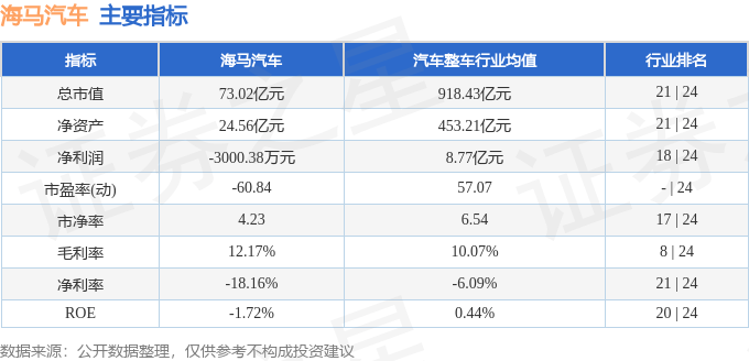 股票行情快报：海马汽车（000572）8月1日主力资金净买入1466.10万元