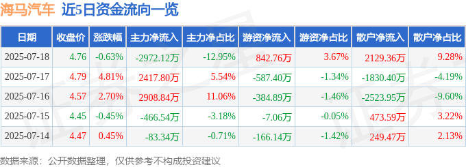 股票行情快报：海马汽车（000572）7月18日主力资金净卖出2972.12万元